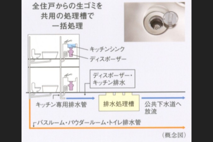 グランセンス吉川美南パークサイドコート・セントラルレジデンスの生ゴミディスポーザー概念図