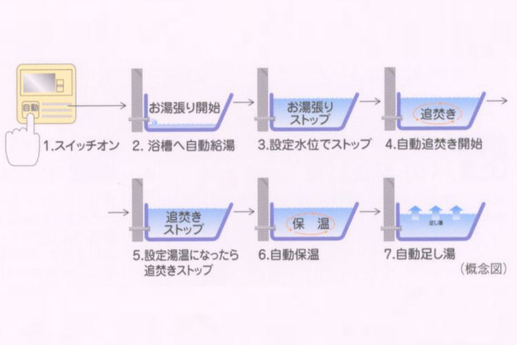 グランセンス吉川美南パークサイドコート・セントラルレジデンスのフルオートバスシステム概念図