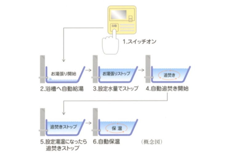 グランセンス吉川美南パークサイドコート・セントラルレジデンスのオートバスシステム概念図