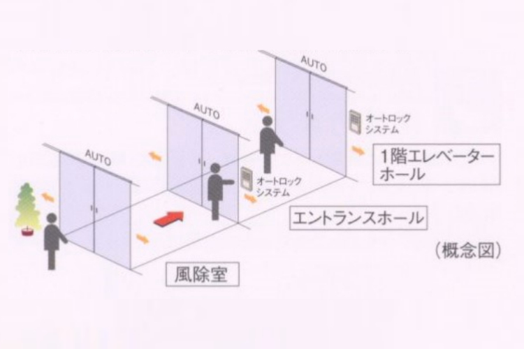 グランセンス吉川美南パークサイドコート・セントラルレジデンスのトリプルオートドア概念図