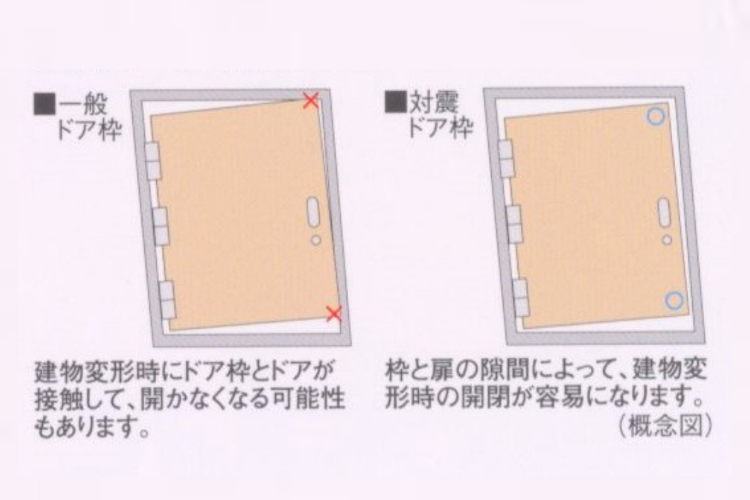 グランセンス吉川美南パークサイドコート・セントラルレジデンスの対震ドア枠概念図