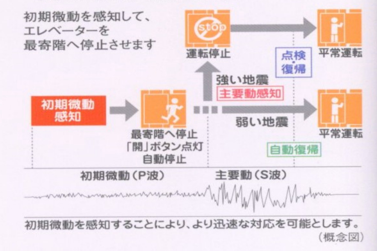 グランセンス吉川美南パークサイドコート・セントラルレジデンスのエレベーター安全装置概念図