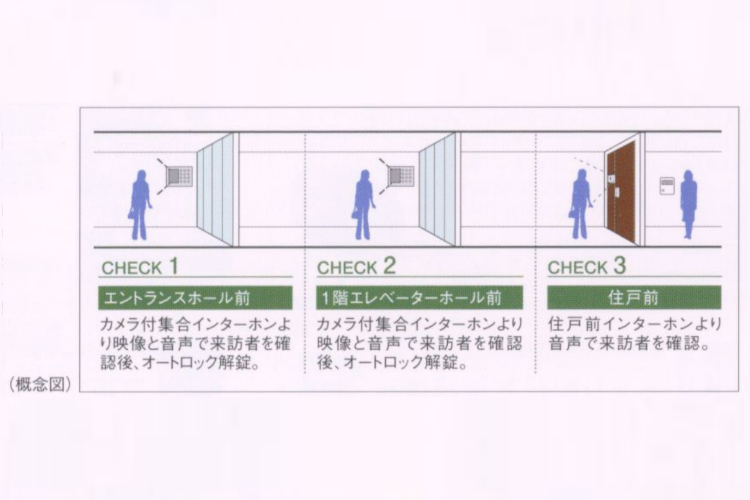 グランセンス吉川美南パークサイドコート・セントラルレジデンスのダブルオートロックシステム概念図
