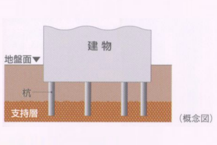 グランセンス吉川美南パークサイドコート・セントラルレジデンスの杭打設概念図