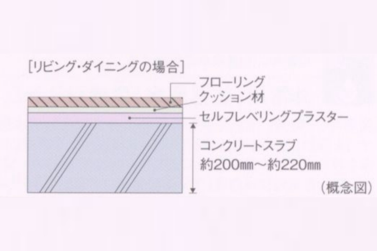 グランセンス吉川美南パークサイドコート・セントラルレジデンスの床スラブ厚概念図