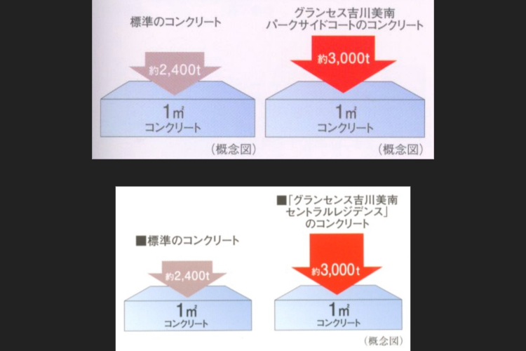 グランセンス吉川美南パークサイドコート・セントラルレジデンスの構造躯体概念図